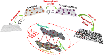 Graphical abstract: Nanoscale pulverization effect in double-layered MOF-derived hierarchical G/Co@C composites for boosting electromagnetic wave dissipation