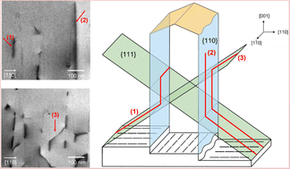 Graphical abstract: Low threading dislocation density and antiphase boundary free GaAs epitaxially grown on on-axis Si (001) substrates