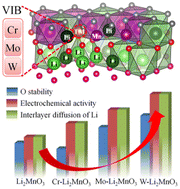 Graphical abstract: Revealing the different effects of VIB transition metals X (X = Cr, Mo, W) on the electrochemical performance of Li-rich cathode Li2MnO3 by first-principles calculations