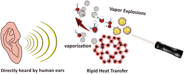 Graphical abstract: Laser-induced photoexcited audible sound effect based on reticular 2-bromo-2-methylpropionic acid modified Fe3O4 nanoparticle aggregates