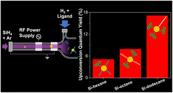 Graphical abstract: Gas-phase grafting for the multifunctional surface modification of silicon quantum dots