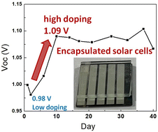 Graphical abstract: Stable and efficient soft perovskite crystalline film based solar cells prepared with a facile encapsulation method