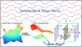 Graphical abstract: Non-centrosymmetric Weyl semimetal state and strain effect in the twisted-brick phase transition metal monochalcogenides