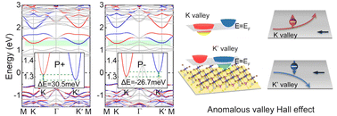 Graphical abstract: Nonvolatile electrical control of valley splitting by ferroelectric polarization switching in a two-dimensional AgBiP2S6/CrBr3 multiferroic heterostructure