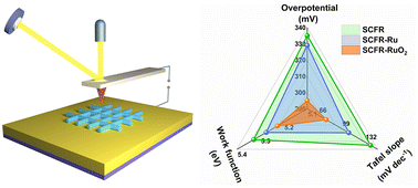 Graphical abstract: Interfacial electron transfer in heterojunction nanofibers for highly efficient oxygen evolution reaction