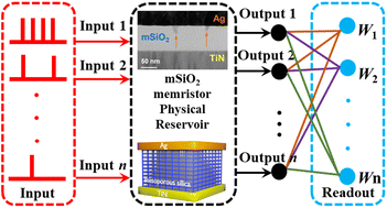 Graphical abstract: 3D-structured mesoporous silica memristors for neuromorphic switching and reservoir computing