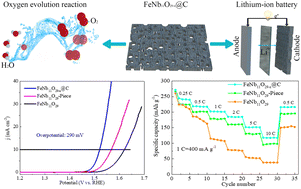 Graphical abstract: Porous biscuit-like nanoplate FeNb11O29−x@C for lithium-ion storage and oxygen evolution