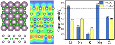 Graphical abstract: Prediction of boridenes as high-performance anodes for alkaline metal and alkaline Earth metal ion batteries