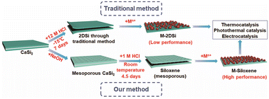 Graphical abstract: High surface area siloxene for photothermal and electrochemical catalysis