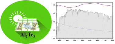 Graphical abstract: First-principles calculations of monolayered Al2Te5: a promising 2D donor semiconductor with ultrahigh visible light harvesting