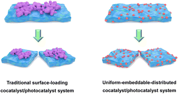 Graphical abstract: Uniform-embeddable-distributed Ni3S2 cocatalyst inside and outside a sheet-like ZnIn2S4 photocatalyst for boosting photocatalytic hydrogen evolution