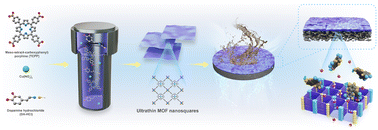 Graphical abstract: Ultrathin metal–organic framework nanosheets as building blocks of lamellar nanofilms for ultrafast molecular sieving