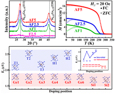 Graphical abstract: Synthesis and high-temperature ferromagnetism of Fe-doped SiGe diluted magnetic semiconductor thin films