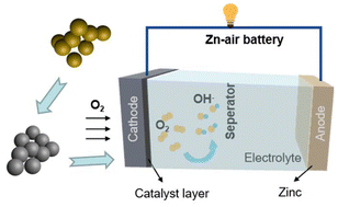 Graphical abstract: Interfacing MnO and FeCo alloy inside N-doped carbon hierarchical porous nanospheres derived from metal–organic framework to boost high-performance oxygen reduction for Zn–air batteries