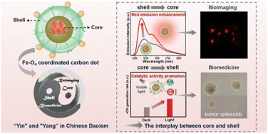 Graphical abstract: Enhanced chemodynamic and photoluminescence efficiencies of Fe–O4 coordinated carbon dots via the core–shell synergistic effect
