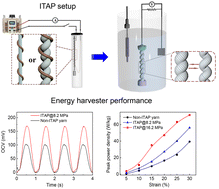 Graphical abstract: Enhanced energy harvester performance by a tension annealed carbon nanotube yarn at extreme temperatures