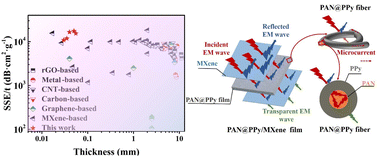 Graphical abstract: Lightweight and flexible PAN@PPy/MXene films with outstanding electromagnetic interference shielding and Joule heating performance