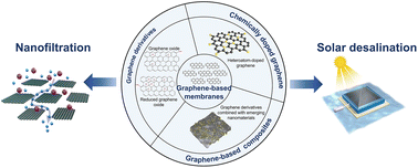 Graphical abstract: Membranes prepared from graphene-based nanomaterials for water purification: a mini-review