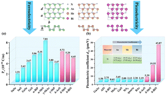 Graphical abstract: Extremely promising monolayer materials with robust ferroelectricity and extraordinary piezoelectricity: δ-AsN, δ-SbN, and δ-BiN