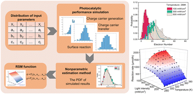 Graphical abstract: Revealing the stochastic kinetics evolution of photocatalytic CO2 reduction