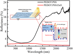 Graphical abstract: p–n hybrid bulk heterojunction enables enhanced photothermoelectric performance with UV-Vis-NIR light