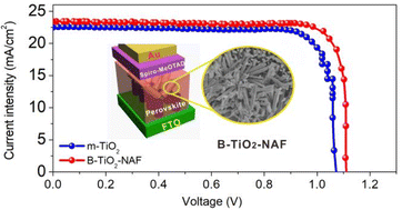 Graphical abstract: The construction of a three-dimensional donor/acceptor interface based on a bilayered titanium dioxide nanorod array-flower for perovskite solar cells