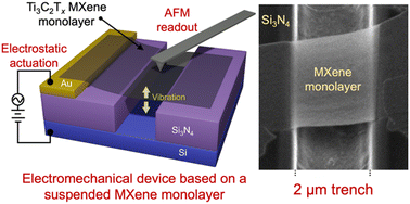 Graphical abstract: High-yield fabrication of electromechanical devices based on suspended Ti3C2Tx MXene monolayers