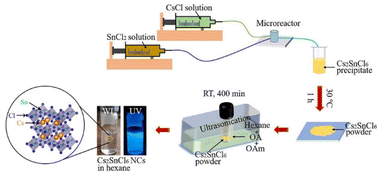 Graphical abstract: Ultra-stable blue-emitting lead-free double perovskite Cs2SnCl6 nanocrystals enabled by an aqueous synthesis on a microfluidic platform