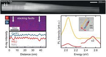 Graphical abstract: Origin of the spectral red-shift and polarization patterns of self-assembled InGaN nanostructures on GaN nanowires
