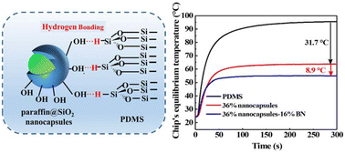 Graphical abstract: Incorporating paraffin@SiO2 nanocapsules with abundant surface hydroxyl groups into polydimethylsiloxane to develop composites with enhanced interfacial heat conductance for chip heat dissipation