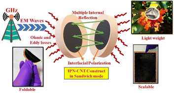 Graphical abstract: A universal approach to ‘host’ carbon nanotubes on a charge triggered ‘guest’ interpenetrating polymer network for excellent ‘green’ electromagnetic interference shielding