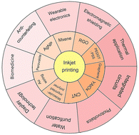 Graphical abstract: Recent advances in inkjet-printing technologies for flexible/wearable electronics