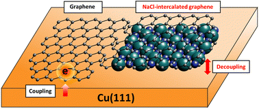 Graphical abstract: Decoupling of CVD-grown epitaxial graphene using NaCl intercalation