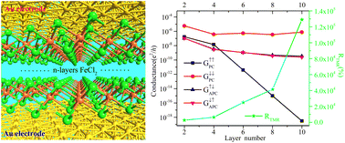 Graphical abstract: Large tunneling magnetoresistance in van der Waals magnetic tunnel junctions based on FeCl2 films with interlayer antiferromagnetic couplings