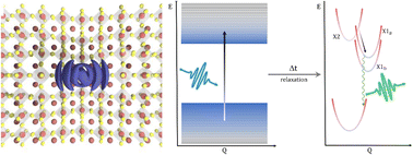 Graphical abstract: A spectroscopic overview of the differences between the absorbing states and the emitting states in semiconductor perovskite nanocrystals