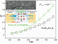 Graphical abstract: Carrier-filtering and phonon-blocking AgSnSe2-decorated grain boundaries to boost the thermoelectric performance of Cu2Sn0.9Co0.1S3