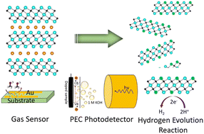 Graphical abstract: Chalcogen (S, Se, and Te) decorated few-layered Ti3C2Tx MXene hybrids: modulation of properties through covalent bonding