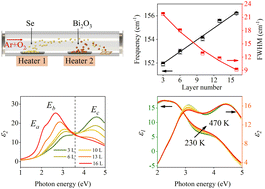 Graphical abstract: Tunable lattice dynamics and dielectric functions of two-dimensional Bi2O2Se: striking layer and temperature dependent effects
