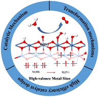 Graphical abstract: Transformation mechanism of high-valence metal sites for the optimization of Co- and Ni-based OER catalysts in an alkaline environment: recent progress and perspectives