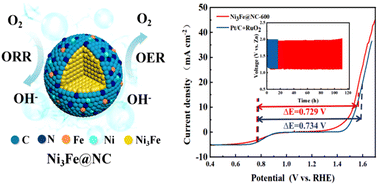 Graphical abstract: Well-dispersed Ni3Fe nanoparticles with a N-doped porous carbon shell for highly efficient rechargeable Zn–air batteries