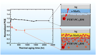 Graphical abstract: Dramatic improvement in the stability and mechanism of high-performance inverted polymer solar cells featuring a solution-processed buffer layer