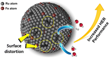 Graphical abstract: Surface distortion of FeRu nanoparticles improves the hydrogen evolution reaction performance in alkaline media