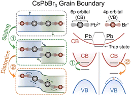 Graphical abstract: Grain boundary sliding and distortion on a nanosecond timescale induce trap states in CsPbBr3: ab initio investigation with machine learning force field