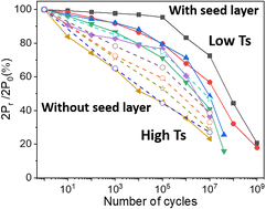 Graphical abstract: Ferroelectric Hf0.5Zr0.5O2 films with improved endurance obtained through low temperature epitaxial growth on seed layers