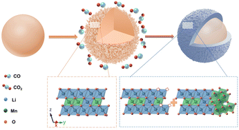 Graphical abstract: Addressing voltage hysteresis in Li-rich cathode materials via gas–solid interface modification