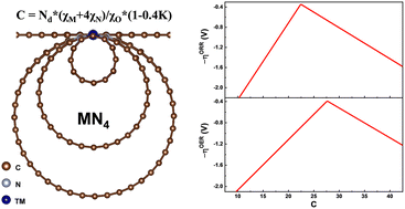 Graphical abstract: Curvature effects on the bifunctional oxygen catalytic performance of single atom metal–N–C