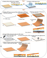 Graphical abstract: Highly effective transfer of micro-LED pixels to the intermediate and rigid substrate with weak and tunable adhesion by thiol modification