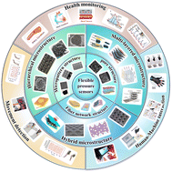 Graphical abstract: Recent progress in flexible pressure sensors based on multiple microstructures: from design to application