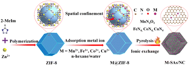 Graphical abstract: Atomically dispersed Mn atoms coordinated with N and O within an N-doped porous carbon framework for boosted oxygen reduction catalysis