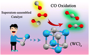 Graphical abstract: Polymeric tungsten carbide nanoclusters as potential non-noble metal catalysts for CO oxidation